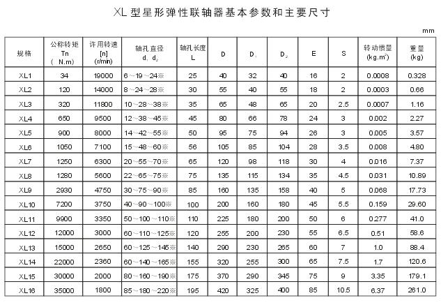 XL星形彈性聯(lián)軸器