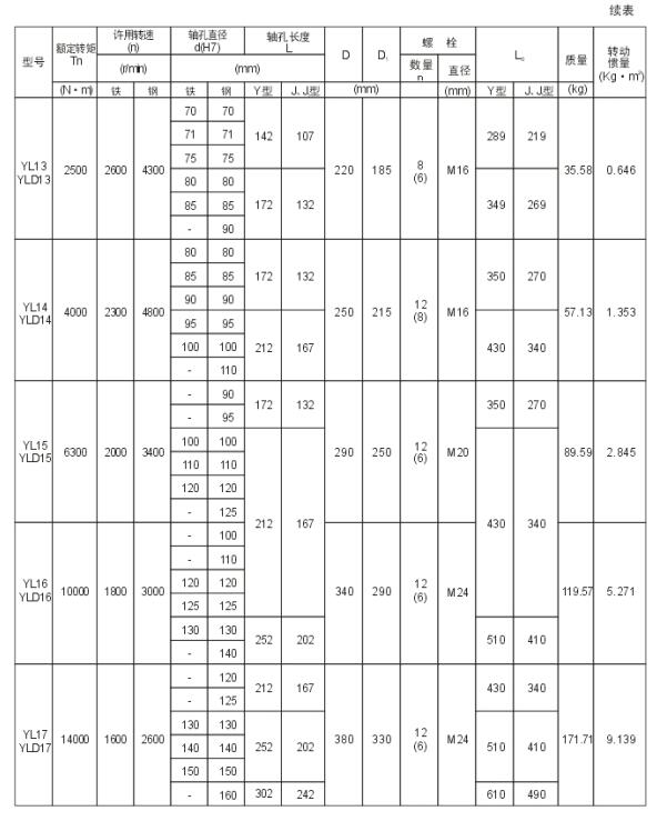YL、YLD型凸緣聯(lián)軸器