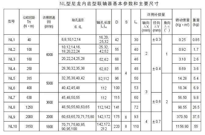 NL型尼龍內(nèi)齒型聯(lián)軸器