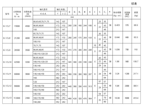 GICL、GICLZ型鼓形齒式聯(lián)軸器