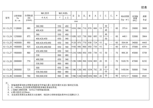 GICL、GICLZ型鼓形齒式聯(lián)軸器